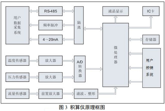 煤氣旋進(jìn)旋渦流量計積算儀原理圖