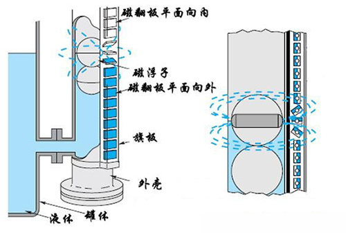 遠傳磁翻柱液位計工作原理圖