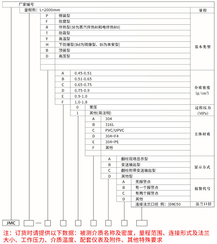 防腐式液位計(jì)規(guī)格選型表