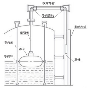 浮標式液位計結(jié)構(gòu)圖