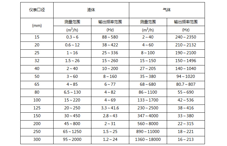 氫氣流量計(jì)口徑與流量對(duì)照表