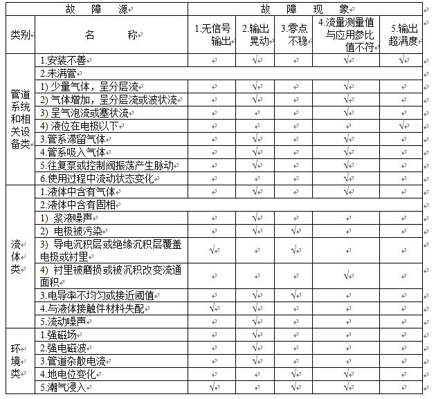 電磁流量計故障分析和現(xiàn)象匯總表