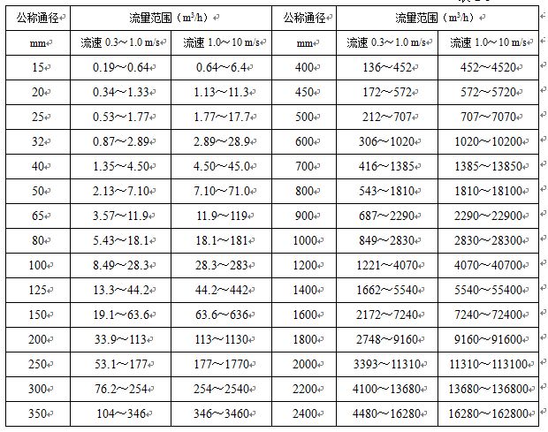 衛(wèi)生型電磁流量計(jì)公稱(chēng)通徑與流量范圍對(duì)照表