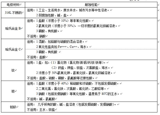 衛(wèi)生型電磁流量計(jì)電*材料對(duì)照表