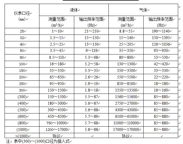 dn300渦街流量計口徑流量對照表