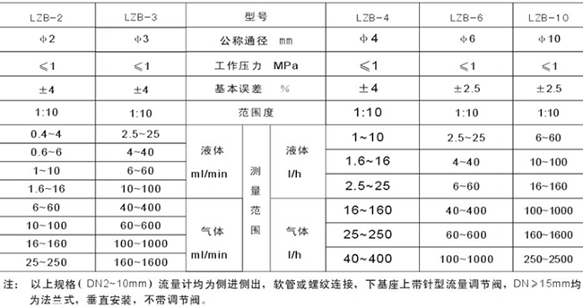 玻璃轉(zhuǎn)子流量計(jì)選型參數(shù)對照表