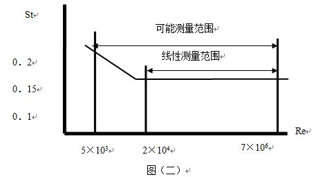 氨氣流量計工作原理圖