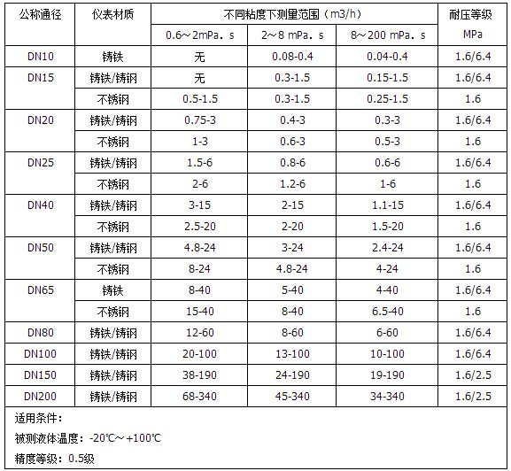 礦物油流量計(jì)流量范圍對照表