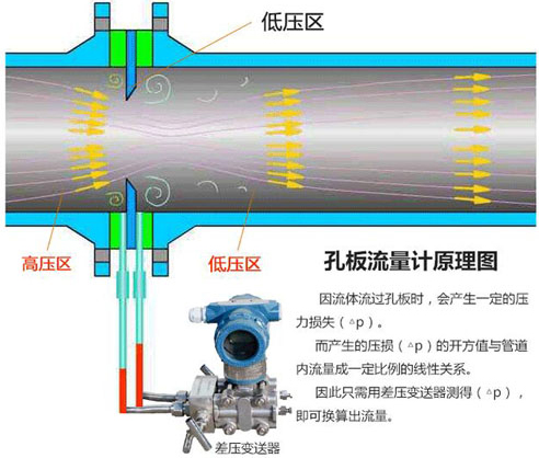 管段式孔板流量計(jì)工作原理圖