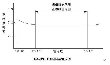 不銹鋼渦街流量計(jì)工作原理曲線圖