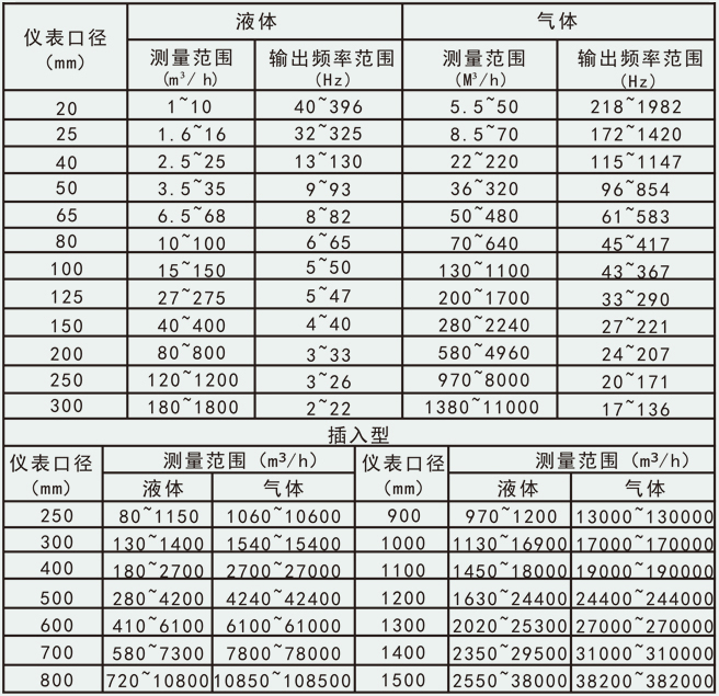 不銹鋼渦街流量計(jì)流量范圍對照表