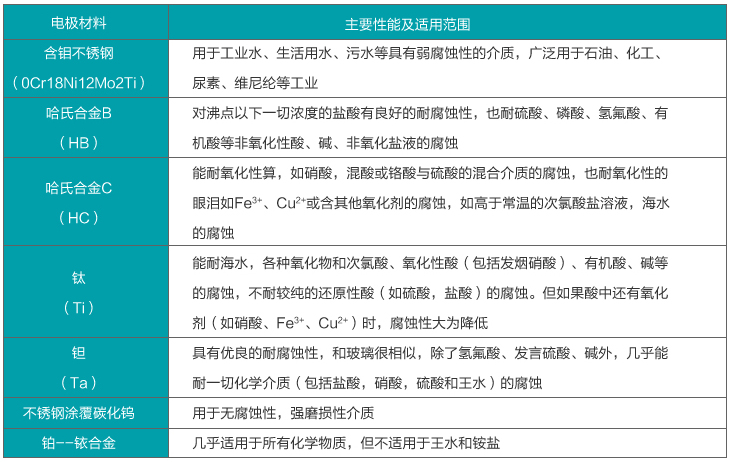 電磁流量計電*材料選擇圖