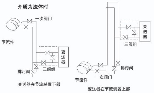 氣體孔板流量計(jì)介質(zhì)為流體安裝示意圖