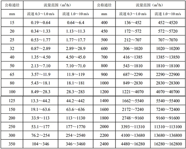 dn150電磁流量計(jì)口徑流量對照表