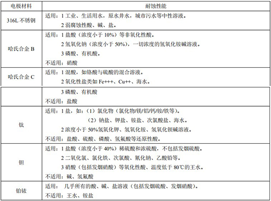 dn150電磁流量計(jì)電*材料對照表