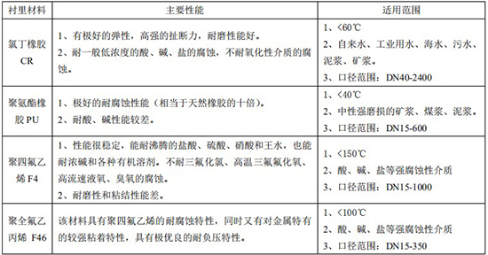 dn150電磁流量計(jì)襯里材料對照表