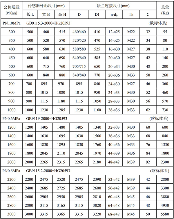 dn150電磁流量計(jì)尺寸對照表二