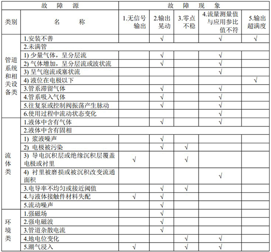 dn150電磁流量計(jì)故障分析對照表