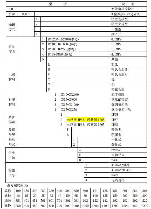 氨水流量計規(guī)格型號選型表