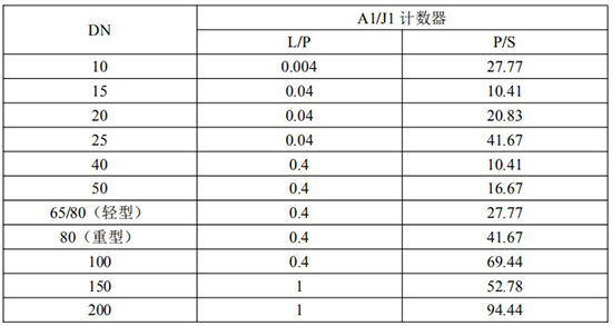 發(fā)信器與齒輪流量計脈沖當量選型表