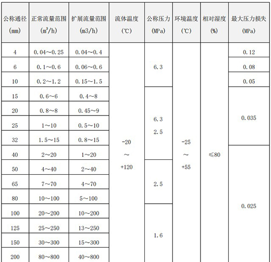 dn80渦輪流量計(jì)口徑流量范圍表